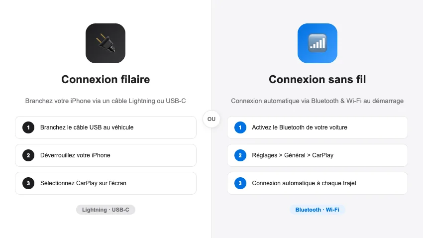 carplay connexion filaire sans fil iphone