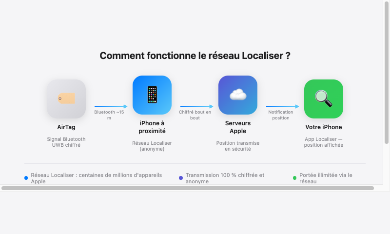 Schéma illustrant le fonctionnement du réseau Localiser Apple avec Bluetooth et UWB